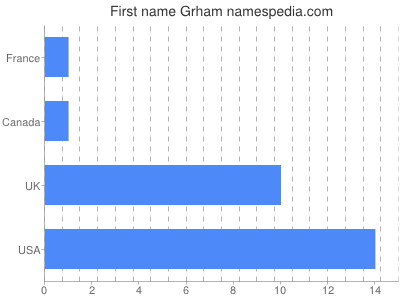 prenom Grham