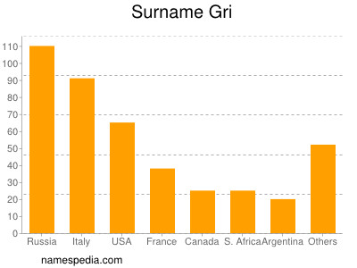 Surname Gri