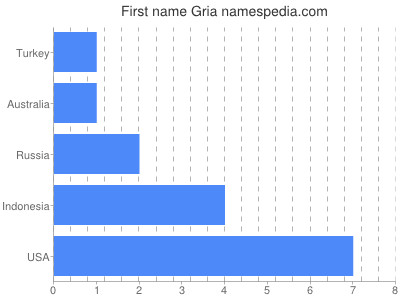 Vornamen Gria