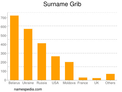 Familiennamen Grib