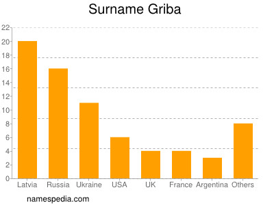 nom Griba