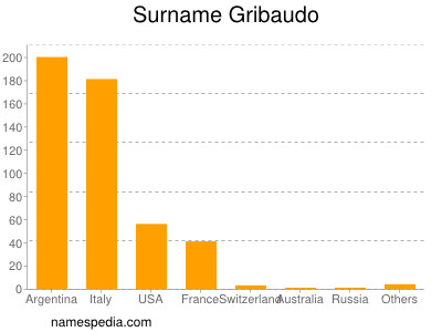 nom Gribaudo