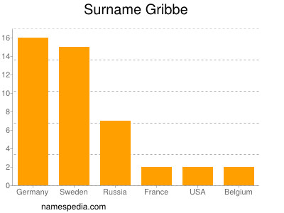 Familiennamen Gribbe