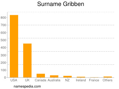 nom Gribben