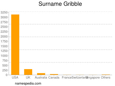 Familiennamen Gribble