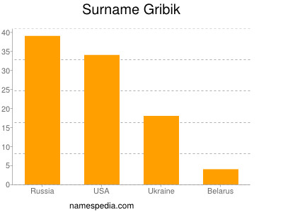 Familiennamen Gribik