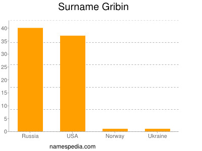 Surname Gribin