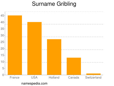 Familiennamen Gribling