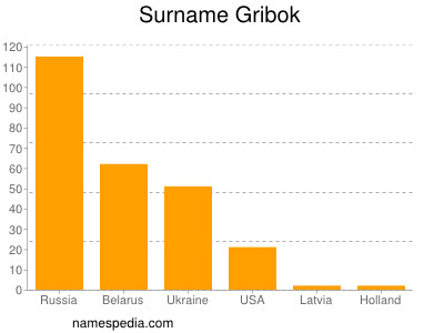 nom Gribok