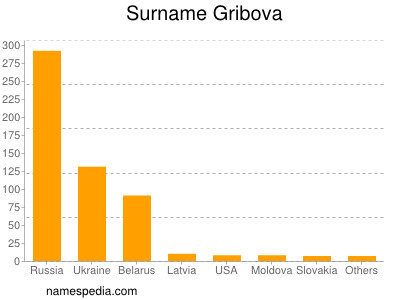 Familiennamen Gribova