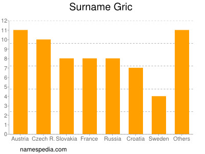 Familiennamen Gric