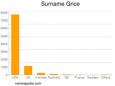 Surname Grice