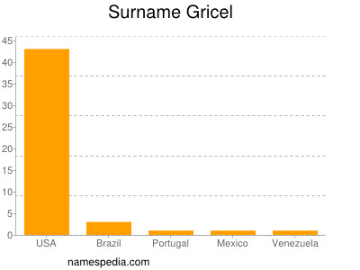 nom Gricel