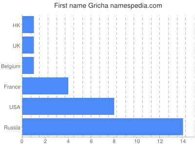 Vornamen Gricha