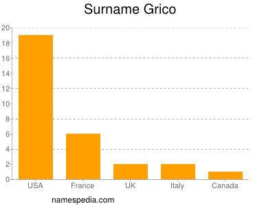 nom Grico