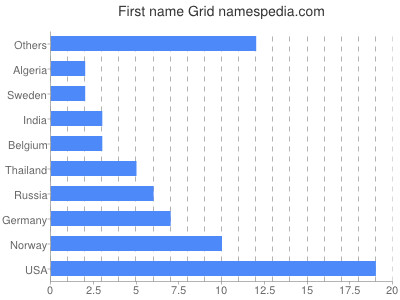 Vornamen Grid