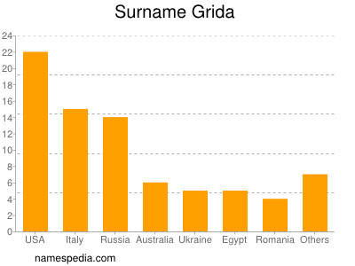 Familiennamen Grida