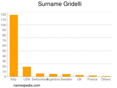 Surname Gridelli