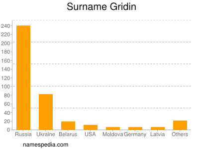 Familiennamen Gridin