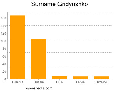 Familiennamen Gridyushko