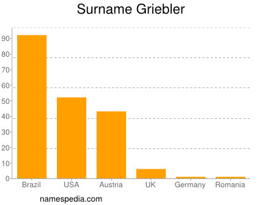 nom Griebler