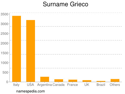 Familiennamen Grieco