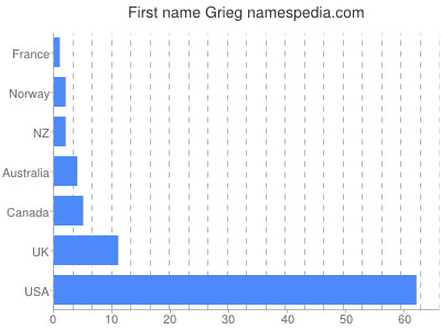 Vornamen Grieg