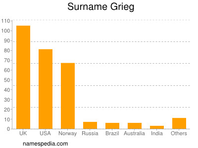 nom Grieg