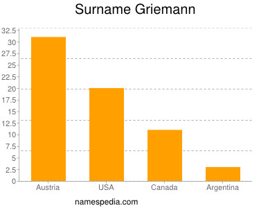 Familiennamen Griemann