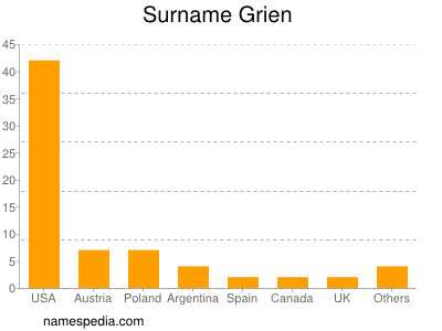 Surname Grien