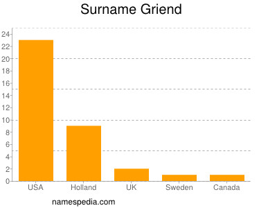 Familiennamen Griend