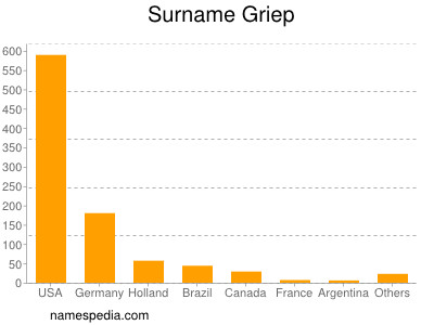 Surname Griep