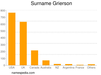 Familiennamen Grierson