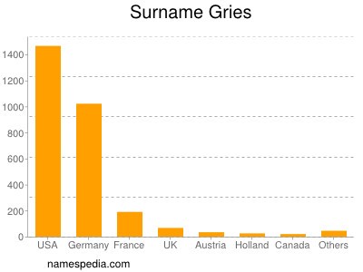 Familiennamen Gries