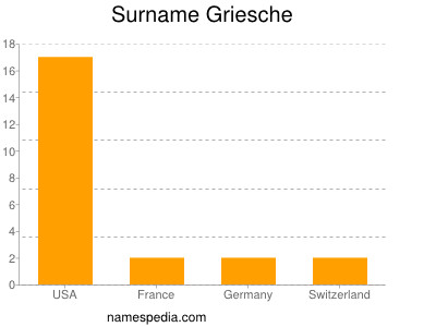Familiennamen Griesche