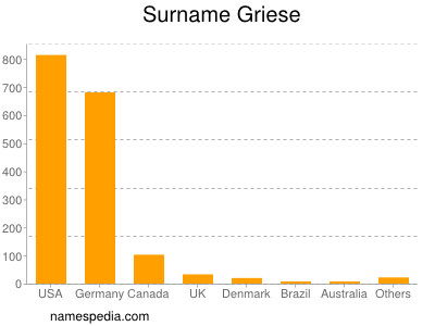 Familiennamen Griese