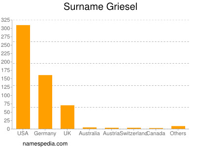 Familiennamen Griesel