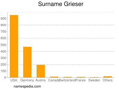 Familiennamen Grieser