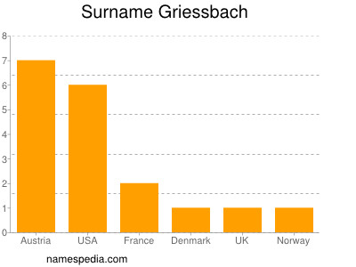 Familiennamen Griessbach
