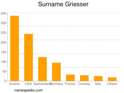 Familiennamen Griesser