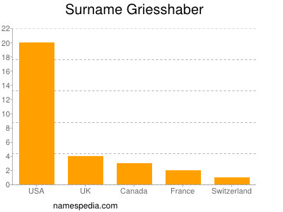Familiennamen Griesshaber