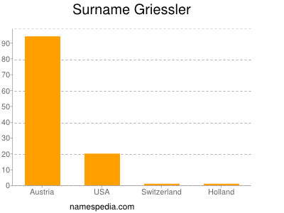 Familiennamen Griessler