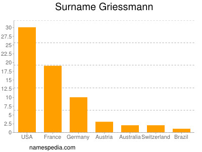 Familiennamen Griessmann