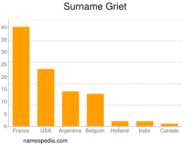 Surname Griet