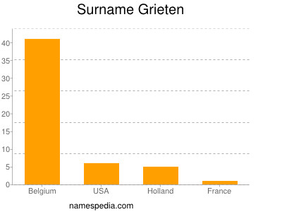 Familiennamen Grieten