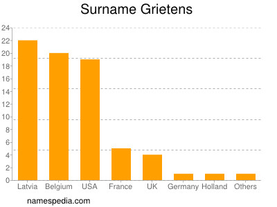 Familiennamen Grietens