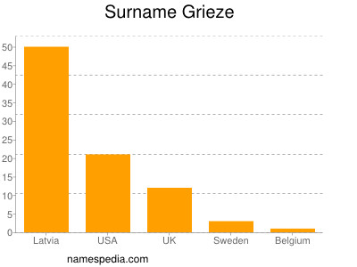 Familiennamen Grieze