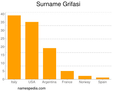 Familiennamen Grifasi