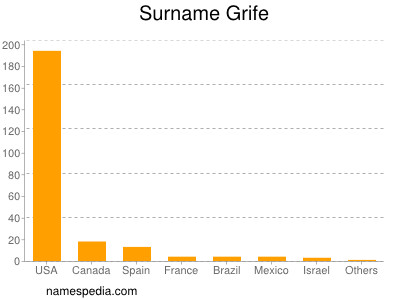 nom Grife