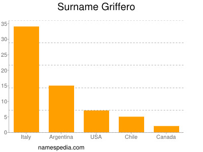 Familiennamen Griffero